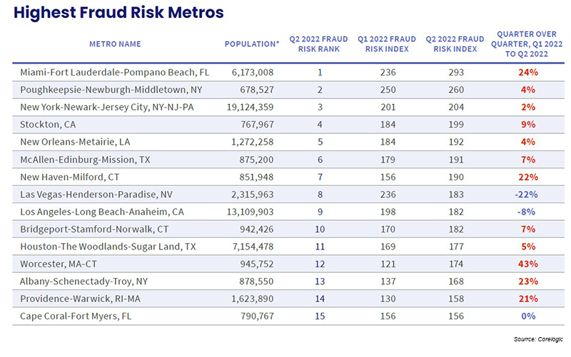 Report: Mortgage Fraud Risk Down, But Could Increase - Connect CRE