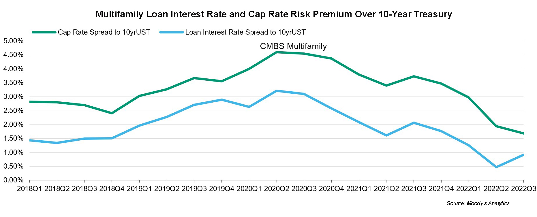 Eyeing the Squeeze on Multifamily Cap Rate Spreads Connect CRE