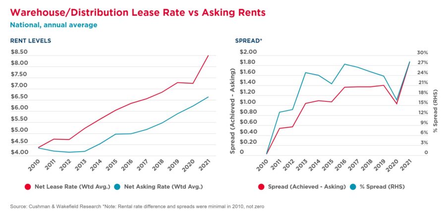 the-true-cause-of-increasing-industrial-rental-rates-connect-cre