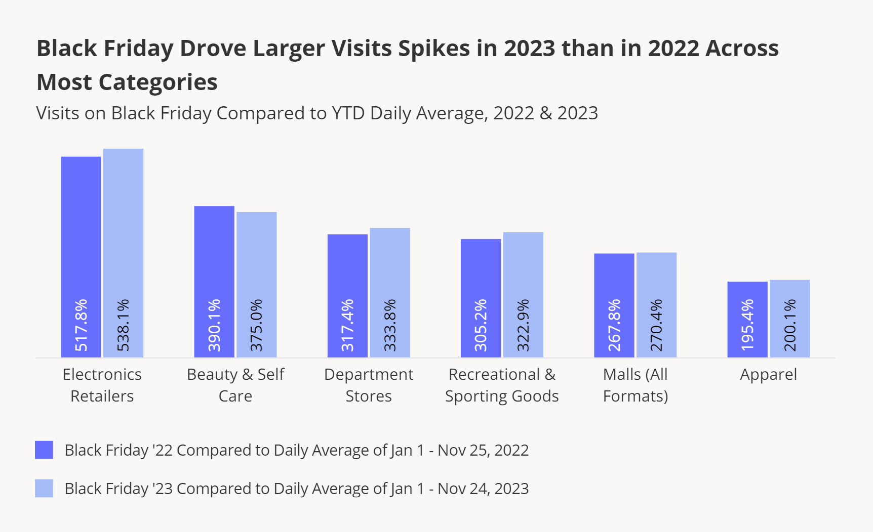 Report Black Friday Saw Massive Increase in Retail Visits Connect CRE